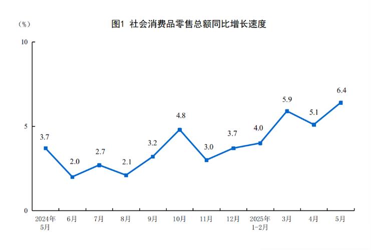 5月份社会消费品零售总额同比增长6.4%—— 消费市场向好态势更加稳固 5月份社会消费品零售总额同比增长6.4%—— 消费市场向好态势更加稳固