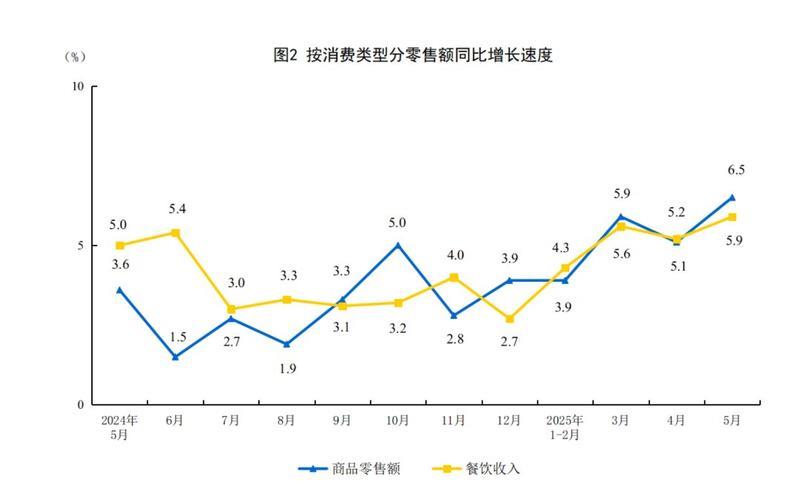 5月份社会消费品零售总额同比增长6.4%—— 消费市场向好态势更加稳固 5月份社会消费品零售总额同比增长6.4%—— 消费市场向好态势更加稳固