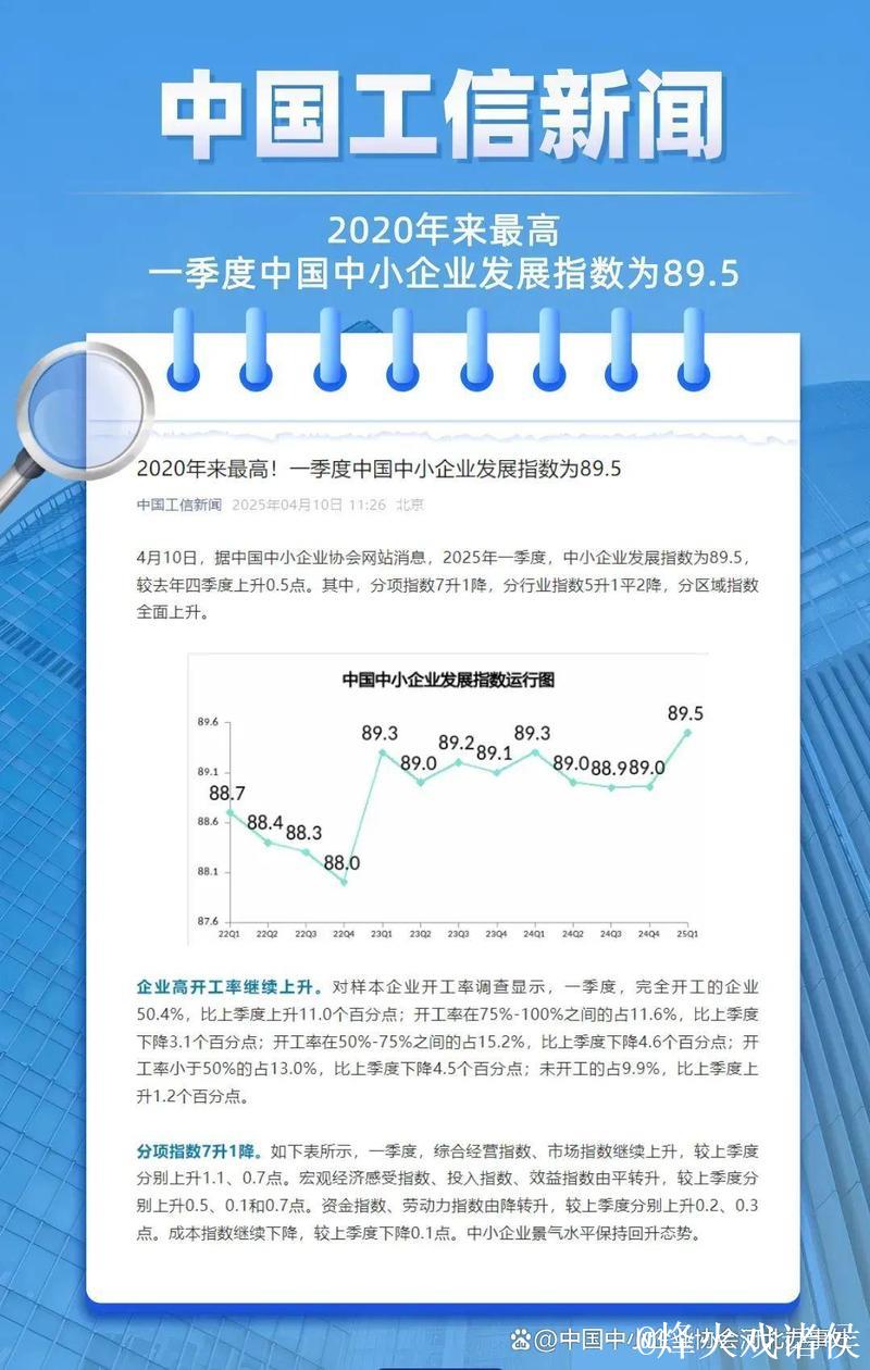 一季度中国中小企业发展指数创2020年以来新高 一季度中国中小企业发展指数创2020年以来新高